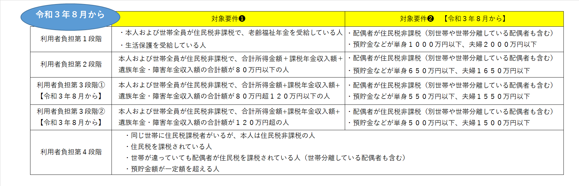 対象要件表